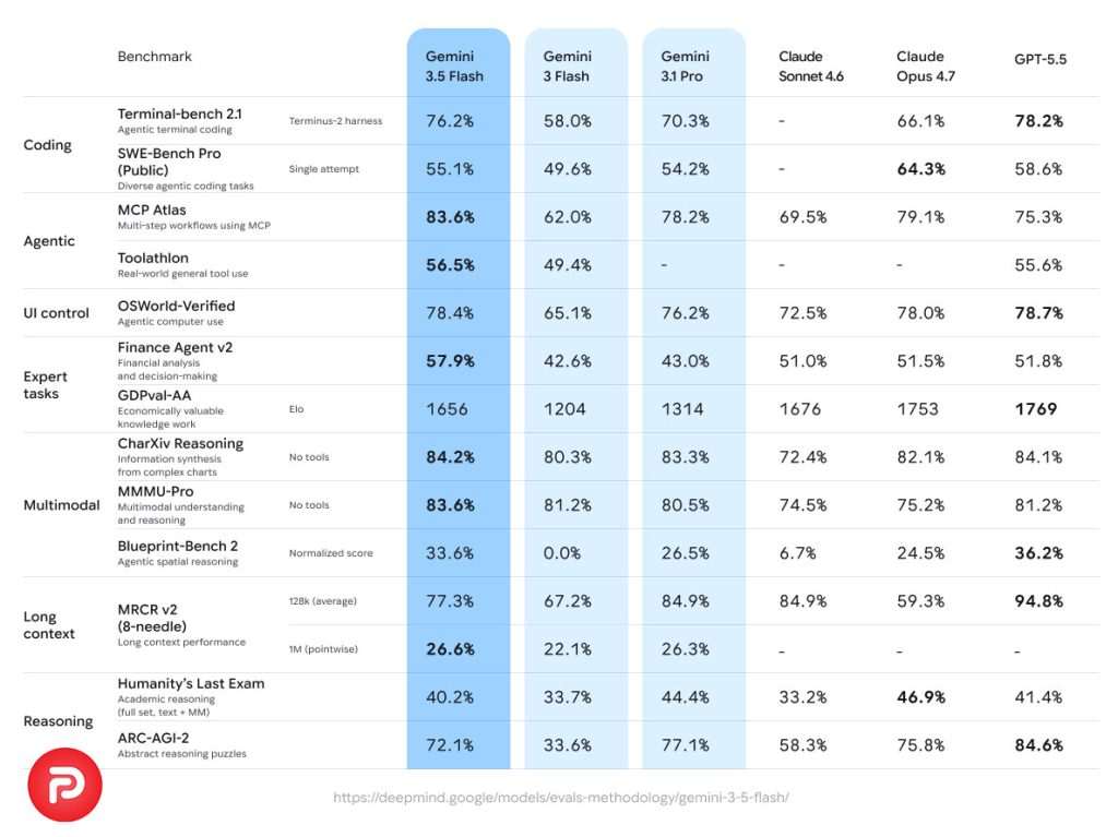 gemini-3.5-benchmark